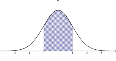 Important properties of the Normal distribution Normal Distribution curve