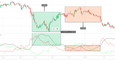 How to use ADX/DMS indicator – Technical indicators ADX Indicator